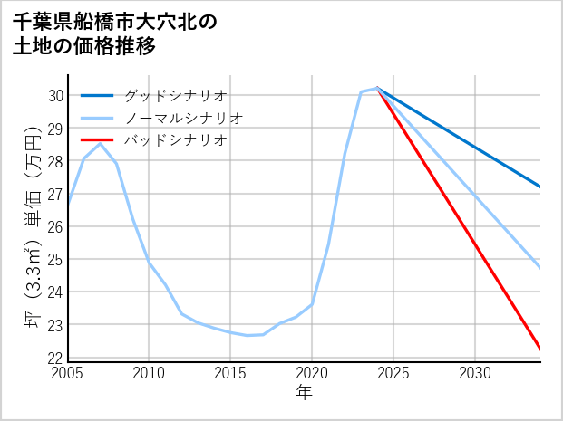 千葉県船橋市大穴北の土地価格推移