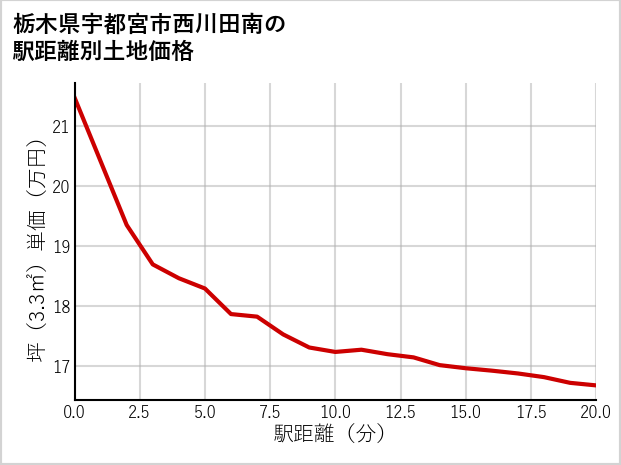 栃木県宇都宮市西川田南の徒歩距離別の土地坪単価