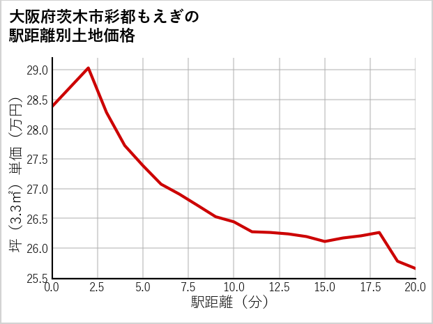 大阪府茨木市彩都もえぎの徒歩距離別の土地坪単価