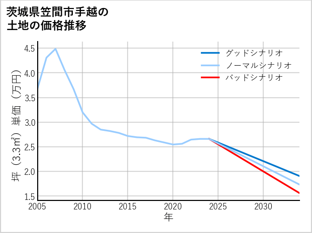 茨城県笠間市手越の土地価格推移