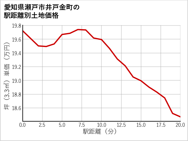 愛知県瀬戸市井戸金町の徒歩距離別の土地坪単価