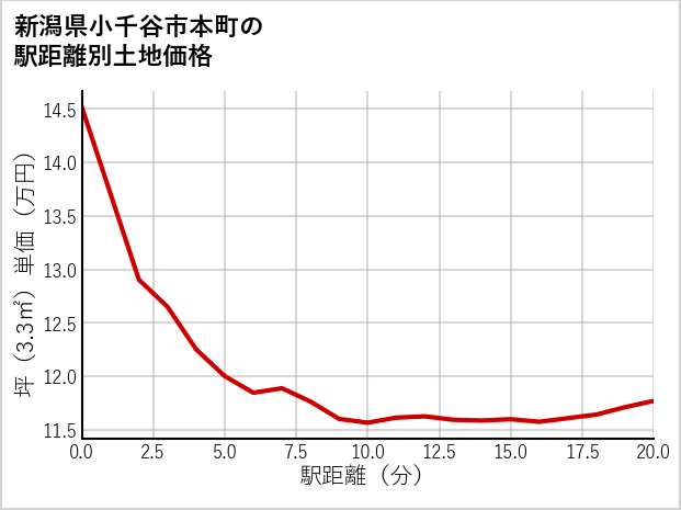 新潟県小千谷市本町の徒歩距離別の土地坪単価