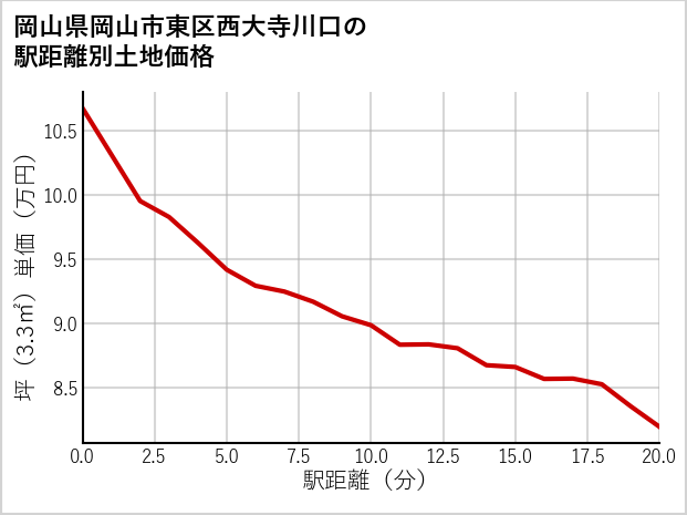 岡山県岡山市東区西大寺川口の徒歩距離別の土地坪単価