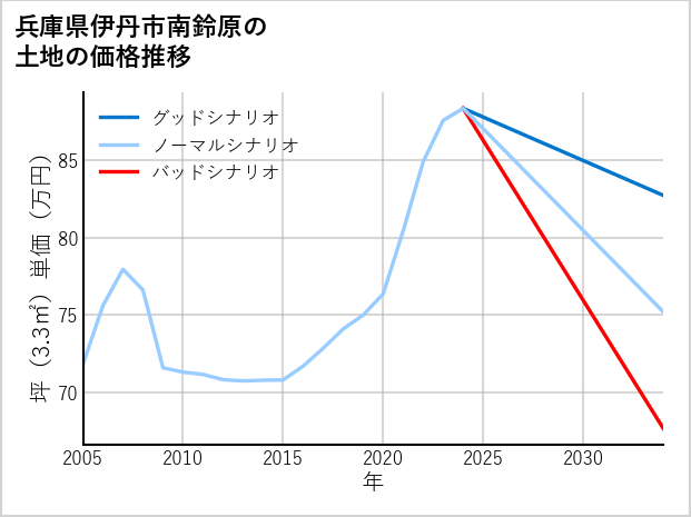 兵庫県伊丹市南鈴原の土地価格推移