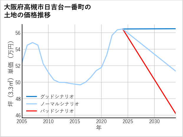 大阪府高槻市日吉台一番町の土地価格推移