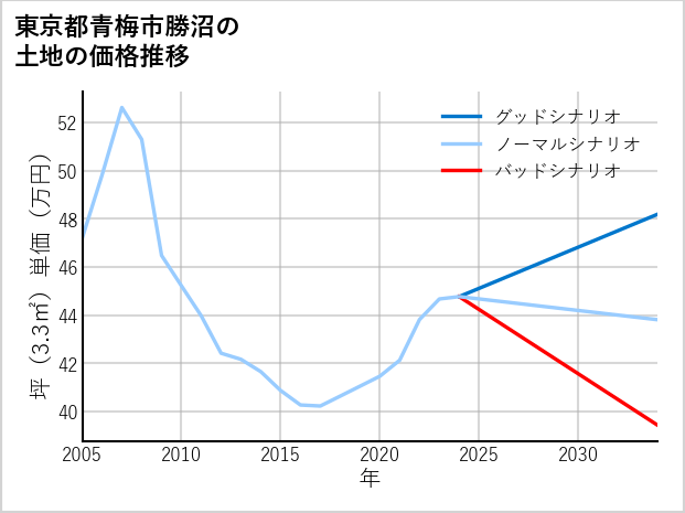 東京都青梅市勝沼の土地価格推移
