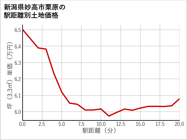 新潟県妙高市栗原の徒歩距離別の土地坪単価