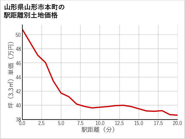 山形県山形市本町の徒歩距離別の土地坪単価