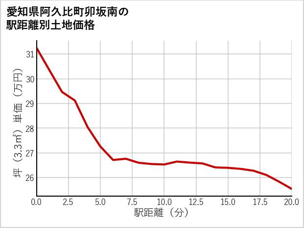愛知県阿久比町卯坂南の徒歩距離別の土地坪単価