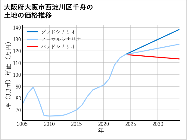 大阪府大阪市西淀川区千舟の土地価格推移