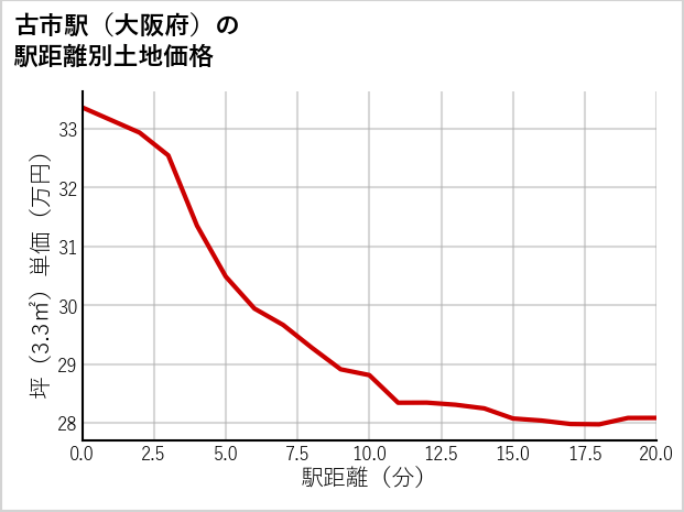 古市駅（大阪府）の徒歩距離別の土地坪単価