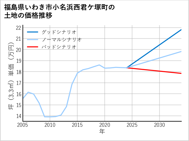 福島県いわき市小名浜西君ケ塚町の土地価格推移