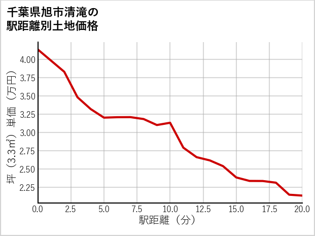 千葉県旭市清滝の徒歩距離別の土地坪単価
