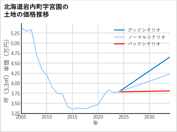 北海道岩内町宮園の土地価格推移