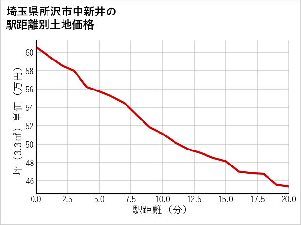 埼玉県所沢市中新井の徒歩距離別の土地坪単価