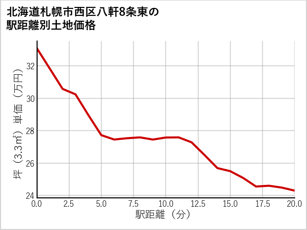 北海道札幌市西区八軒8条東の徒歩距離別の土地坪単価