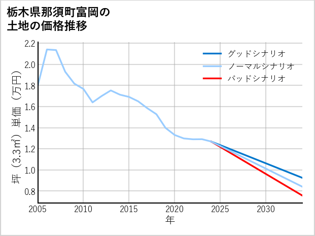 栃木県那須町富岡の土地価格推移