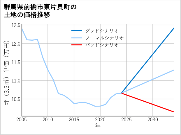 群馬県前橋市東片貝町の土地価格推移