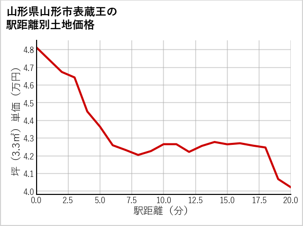 山形県山形市表蔵王の徒歩距離別の土地坪単価