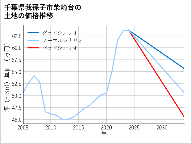 千葉県我孫子市柴崎台の土地価格推移