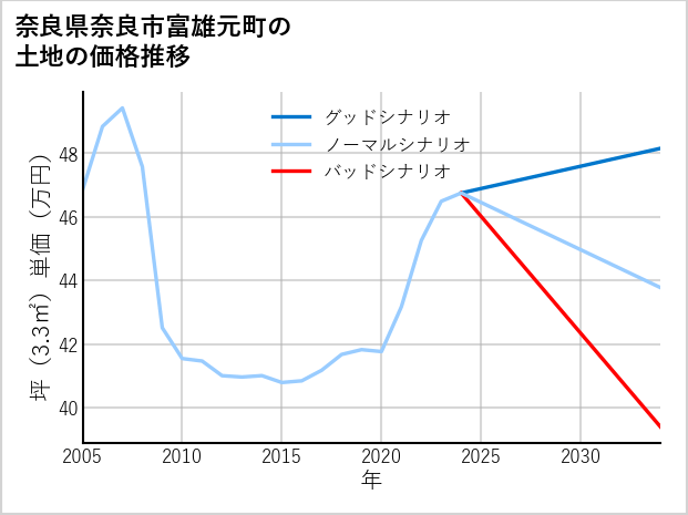 奈良県奈良市富雄元町の土地価格推移