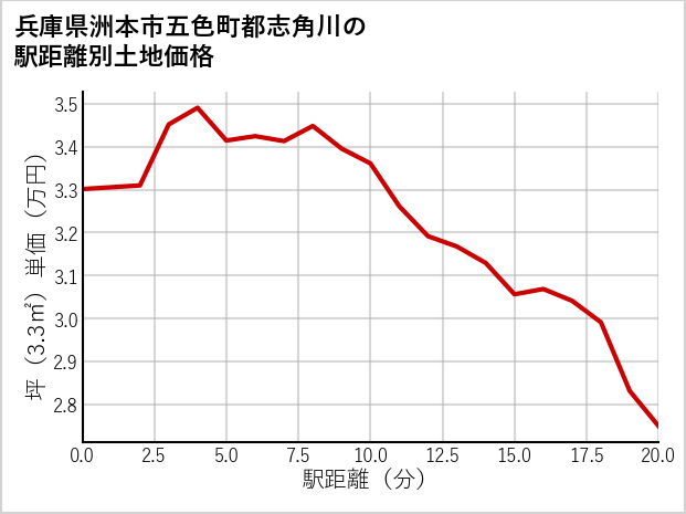 兵庫県洲本市五色町都志角川の徒歩距離別の土地坪単価