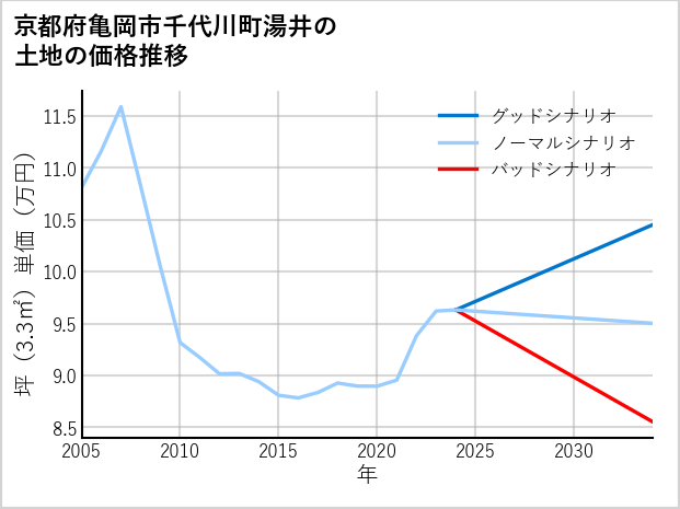 京都府亀岡市千代川町湯井の土地価格推移