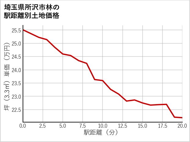 埼玉県所沢市林の徒歩距離別の土地坪単価