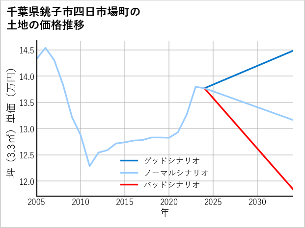 千葉県銚子市四日市場町の土地価格推移