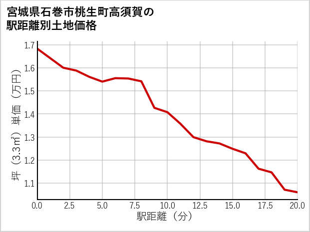 宮城県石巻市桃生町高須賀の徒歩距離別の土地坪単価