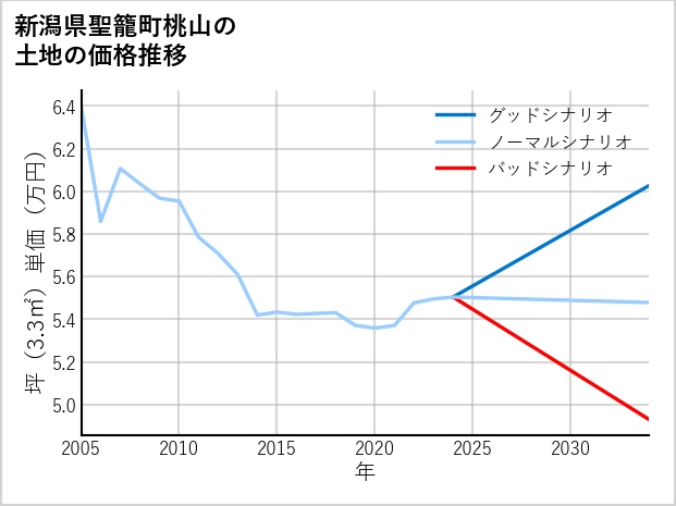 新潟県聖籠町桃山の土地価格推移