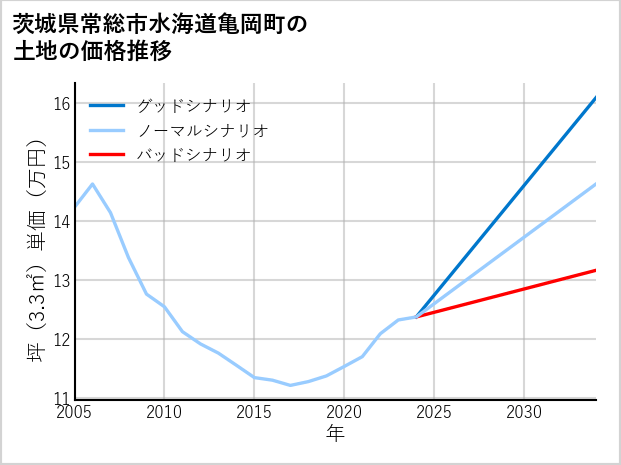 茨城県常総市水海道亀岡町の土地価格推移