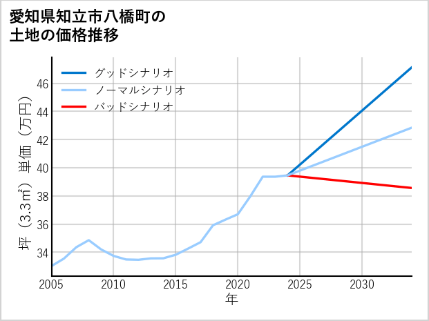 愛知県知立市八橋町の土地価格推移