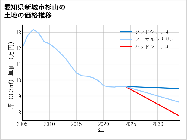 愛知県新城市杉山の土地価格推移