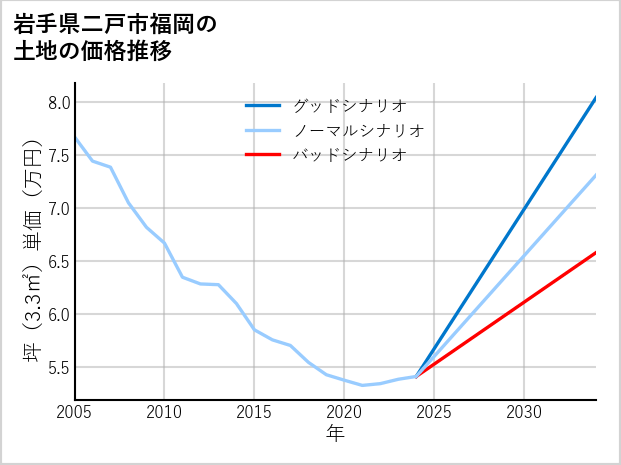岩手県二戸市福岡の土地価格推移