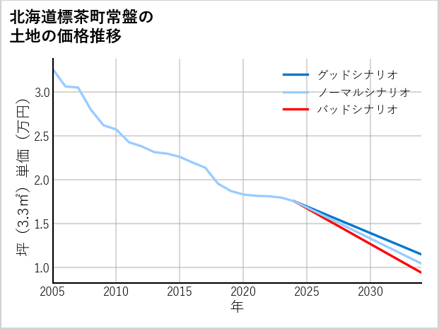 北海道標茶町常盤の土地価格推移