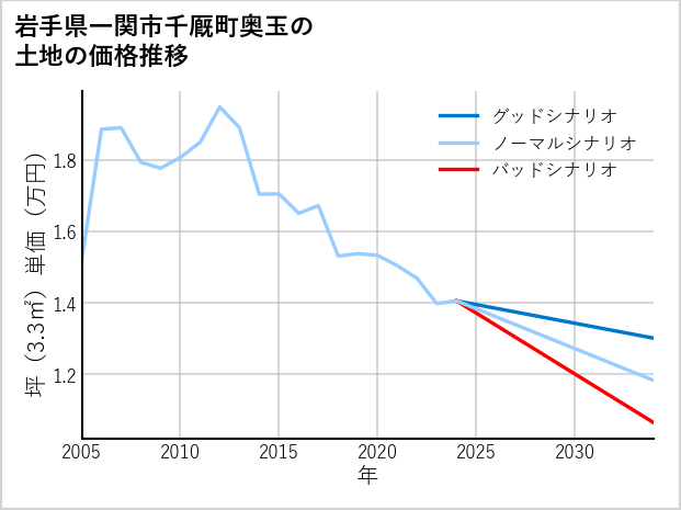 岩手県一関市千厩町奥玉の土地価格推移
