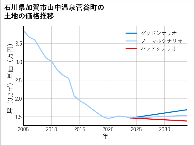 石川県加賀市山中温泉菅谷町の土地価格推移