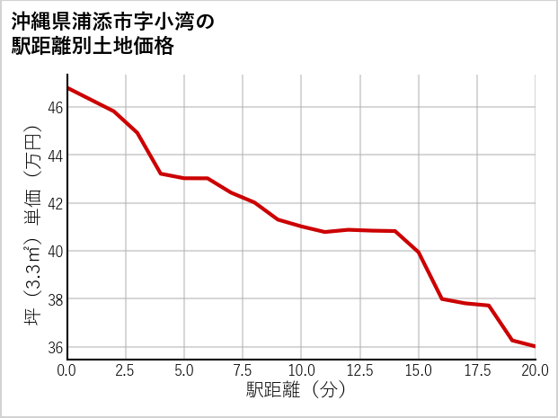 沖縄県浦添市小湾の徒歩距離別の土地坪単価