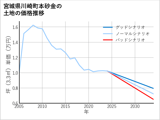 宮城県川崎町本砂金の土地価格推移