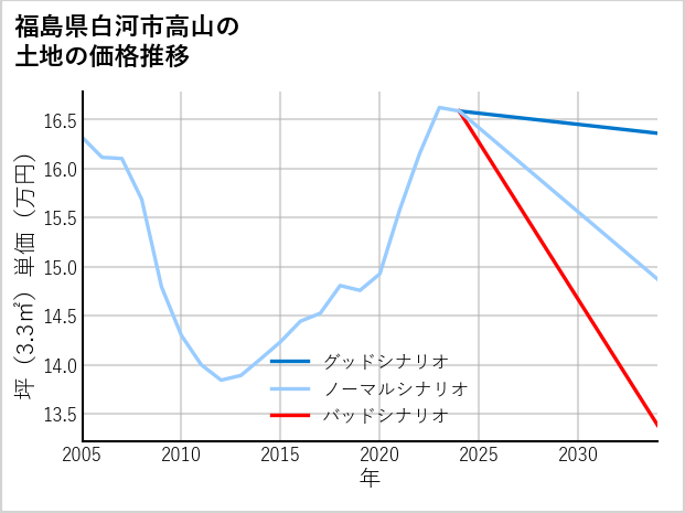 福島県白河市高山の土地価格推移