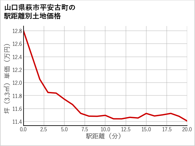 山口県萩市平安古町の徒歩距離別の土地坪単価