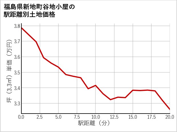 福島県新地町谷地小屋の徒歩距離別の土地坪単価