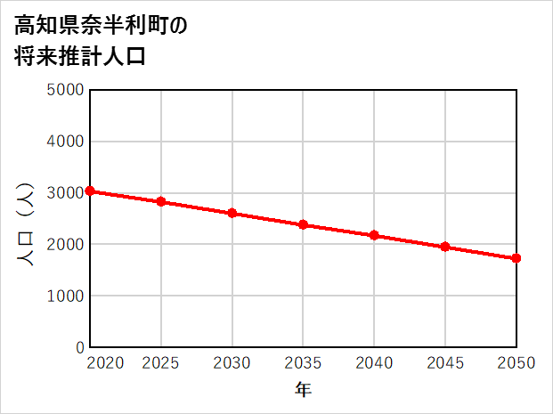 奈半利町の将来推計人口