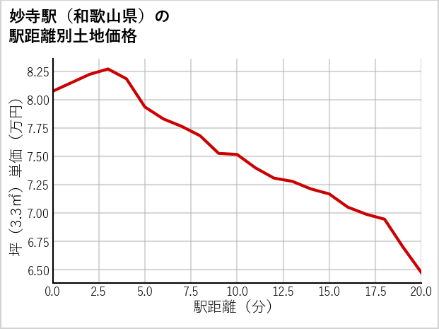 妙寺駅（和歌山県）の徒歩距離別の土地坪単価