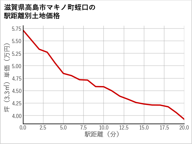 滋賀県高島市マキノ町蛭口の徒歩距離別の土地坪単価