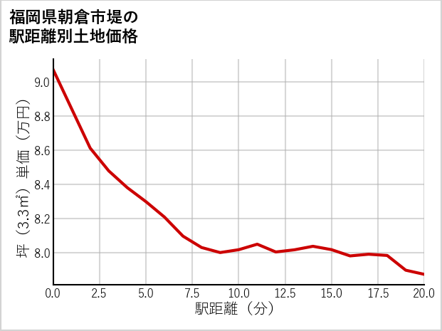 福岡県朝倉市堤の徒歩距離別の土地坪単価