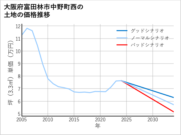 大阪府富田林市中野町西の土地価格推移