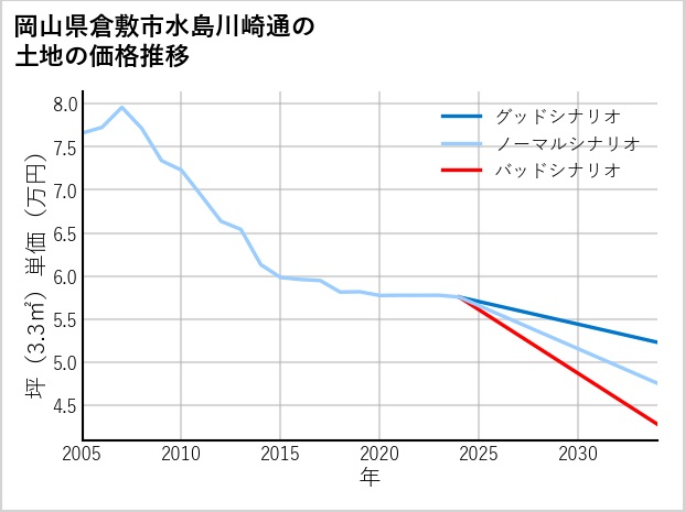 岡山県倉敷市水島川崎通の土地価格推移