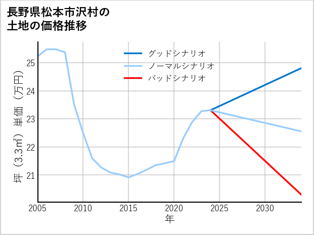 長野県松本市沢村の土地価格推移
